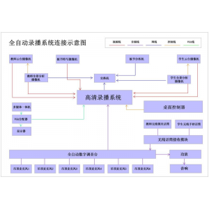 河北品科智能化高清精品录播系统 实时直播实时互动
