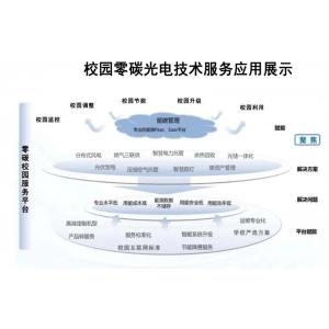 高讯照明 校园零碳光电技术应用系列  环境监控校园节能